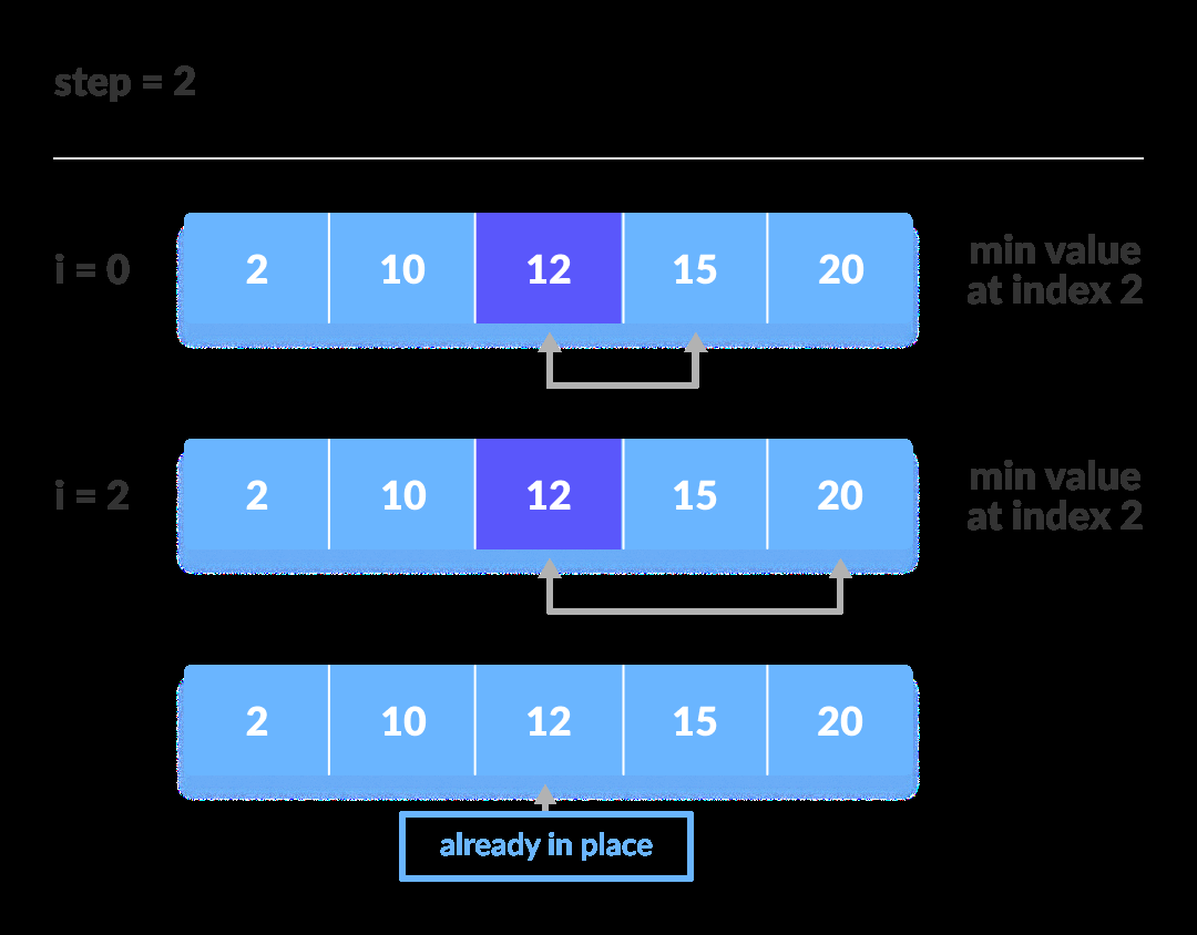 Selection Sort With Code In Python C Java C Selection Sort With Code In Python C Java C