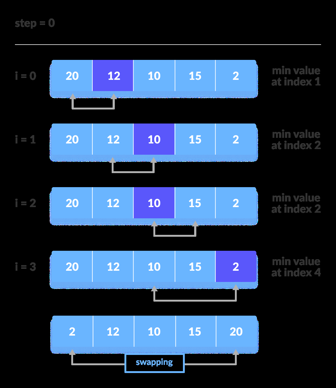 Selection Sort With Code In Python C Java C