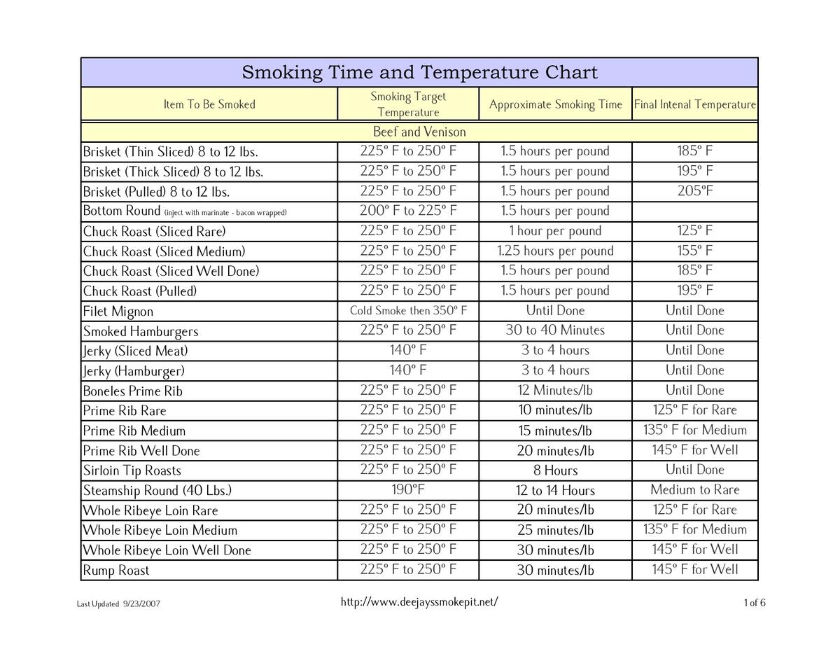 Smoking Time And Temperature Chart Deejay S Smoke Pit Flip EBook Pages 1 6 AnyFlip