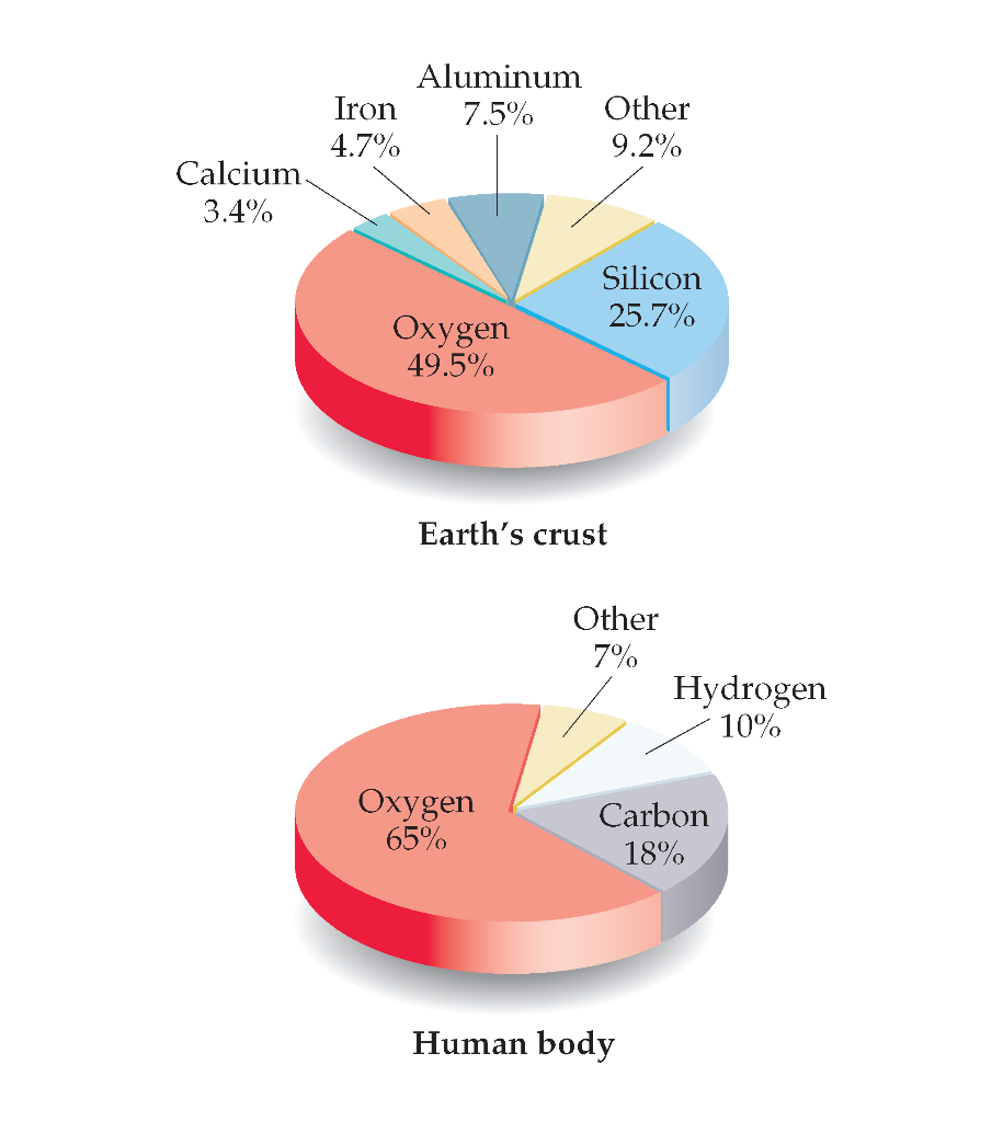 Solved If The Lower Pie Chart Was Drawn As The Percentage In Chegg Abundance Of The Chemical Elements Wikipedia