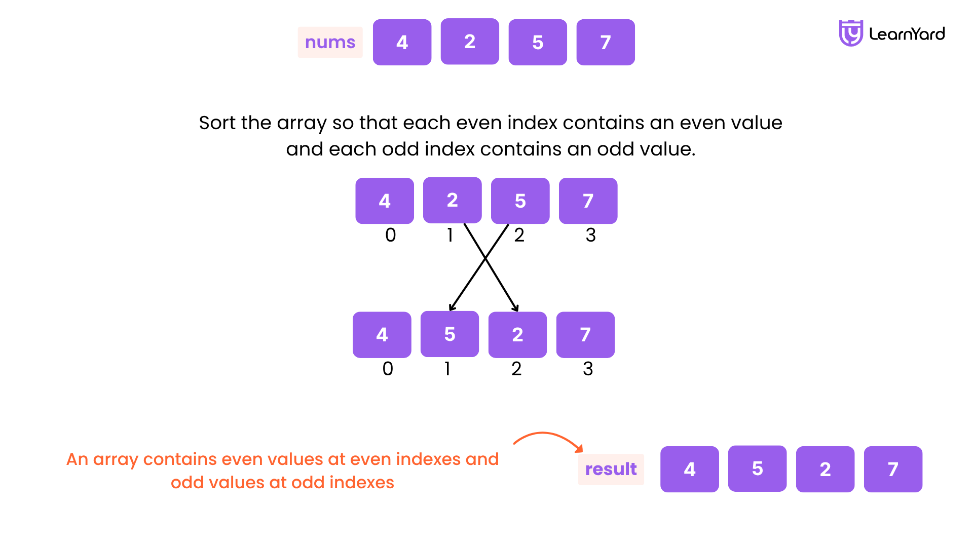 Sort Array By Parity II Solution In C Java Python JS Sort Array By Parity II Solution In C Java Python JS