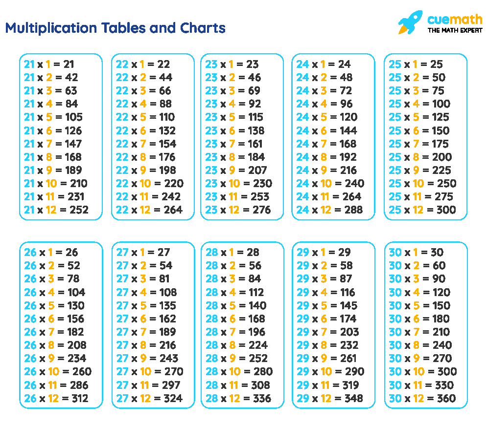 Tables From 21 To 30 Learn Tables 21 To 30 PDF Download