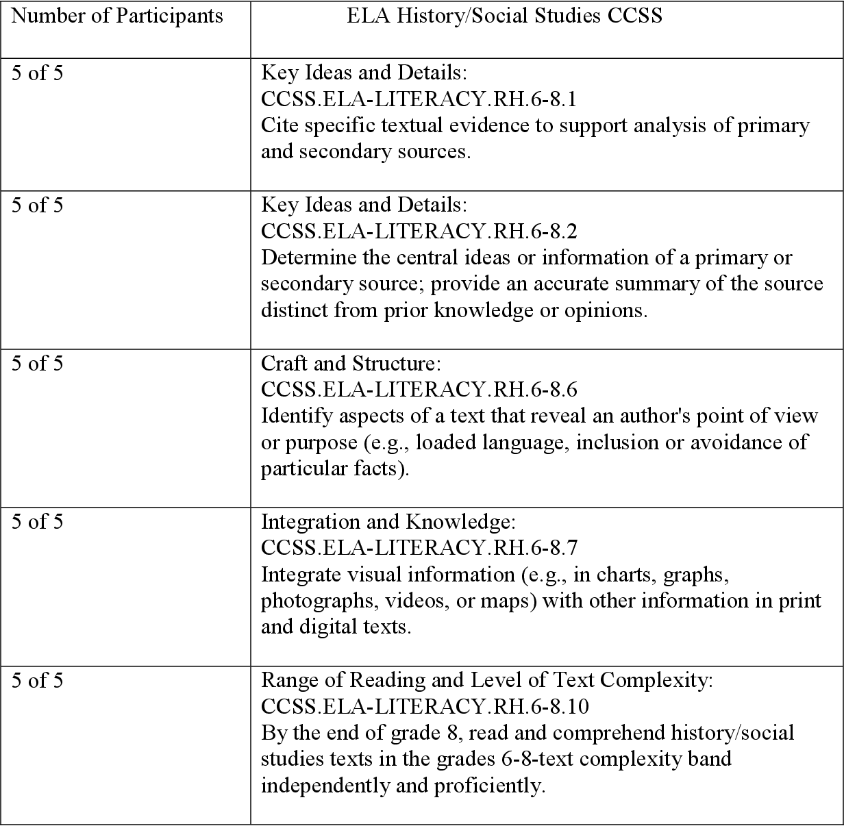 The Common Core State Standards Its Reported Effects On The Instructional Decision Making Of Middle School Social Studies Teachers Semantic Scholar The Common Core State Standards Its Reported Effects On The Instructional Decision Making Of Middle School Social Studies Teachers Semantic Scholar