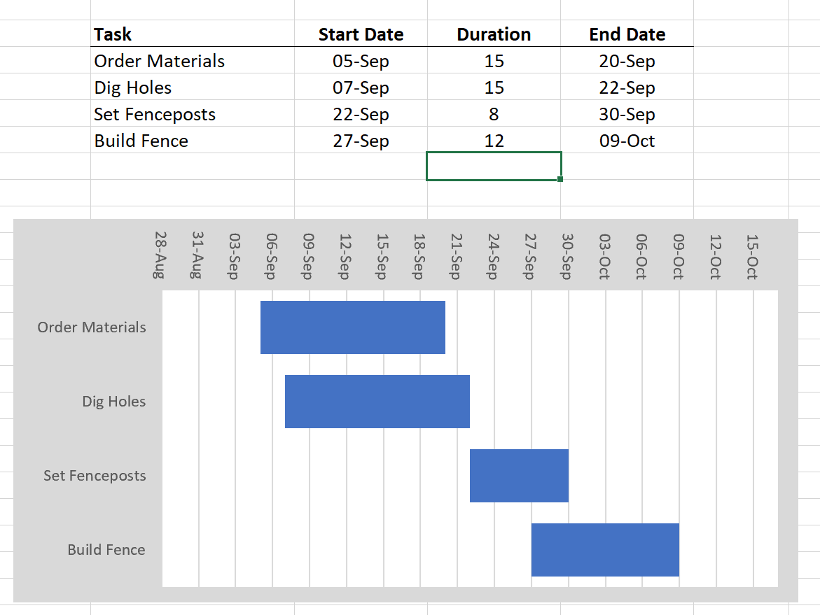 Calculate Average Waiting And Turnaround Times By Drawing The Gantt Chart
