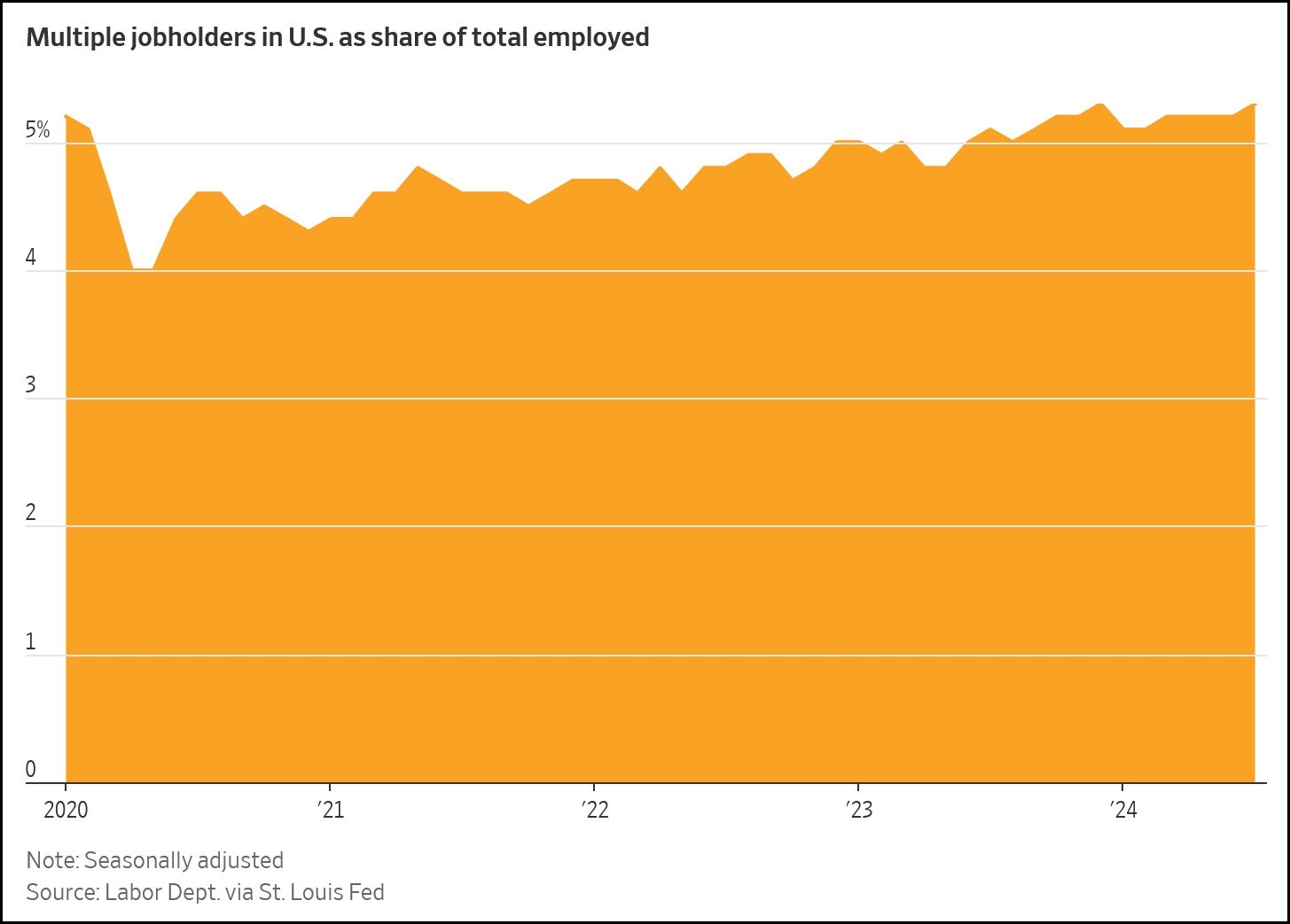 There Is Nothing Unusual About The Number Of People With Multiple Jobs Kevin Drum