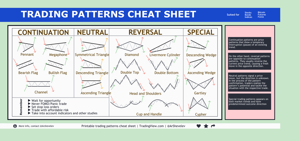 Top Chart Patterns Cheat Sheet For Technical Analysis