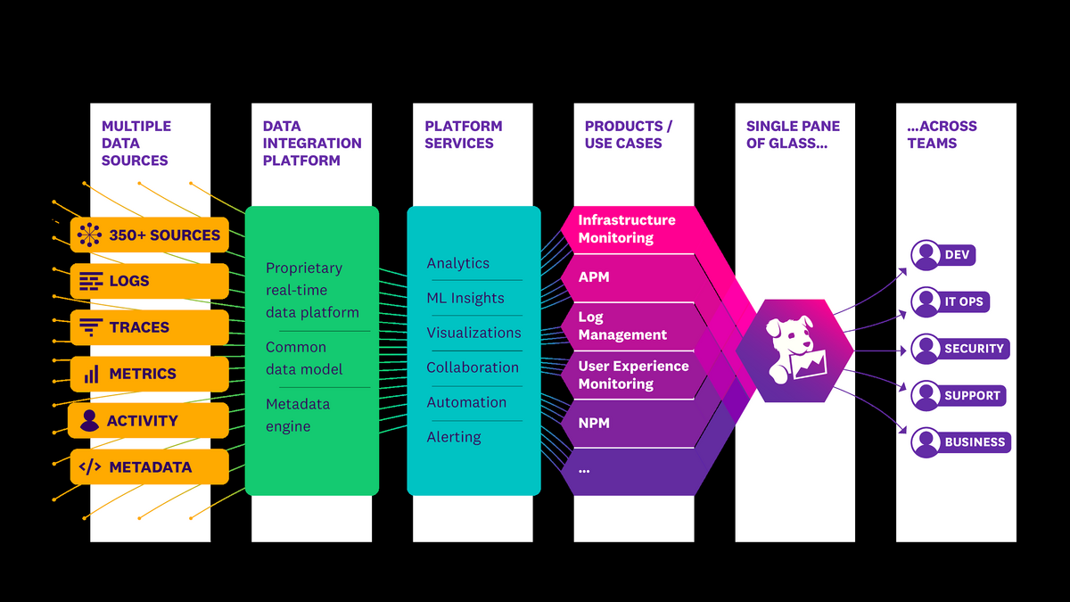Top 50 DataDog Interview Questions And Answers DevOpsSchool
