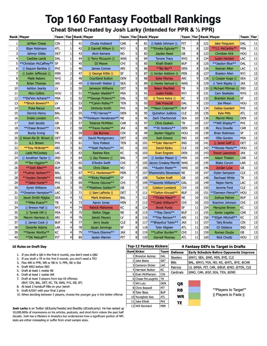 Updated My 2025 Fantasy Football Cheat Sheet FREE Bookmark This Post For Your Drafts Top 160 Fantasy Rankings Tiers Included QB RB WR TE Players To Target Players To