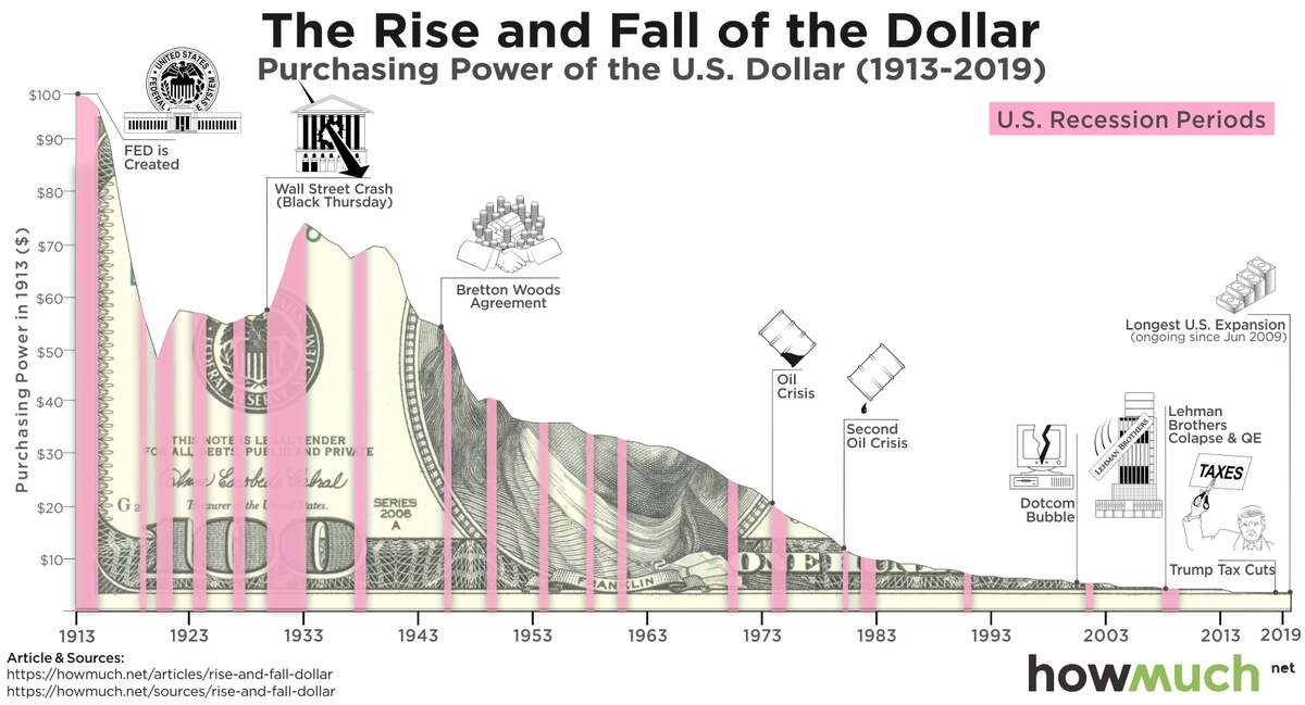 Visualizing The Purchasing Power Of The Dollar Over The Last Century