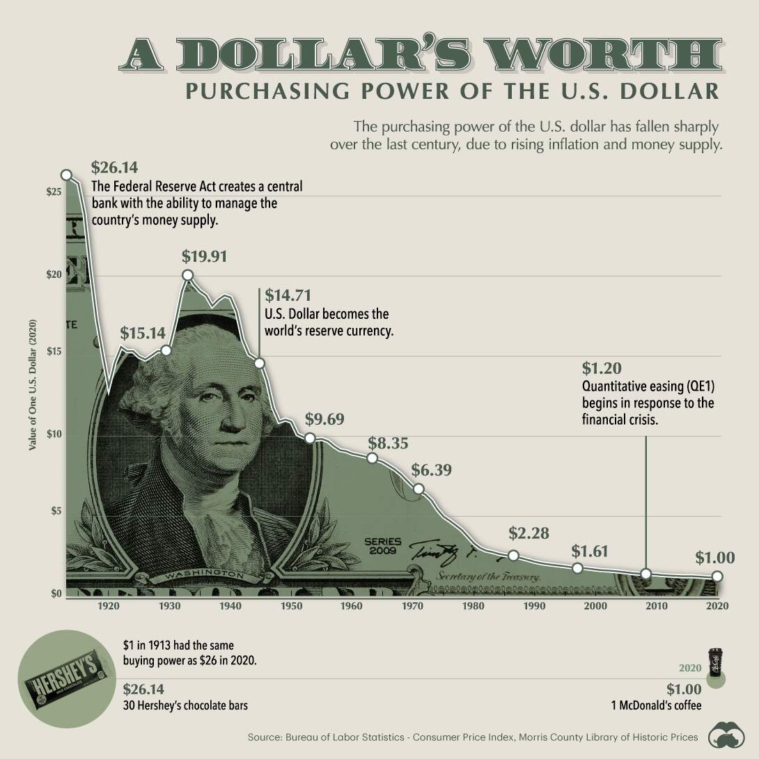 Visualizing The Purchasing Power Of The Dollar Over The Last Century
