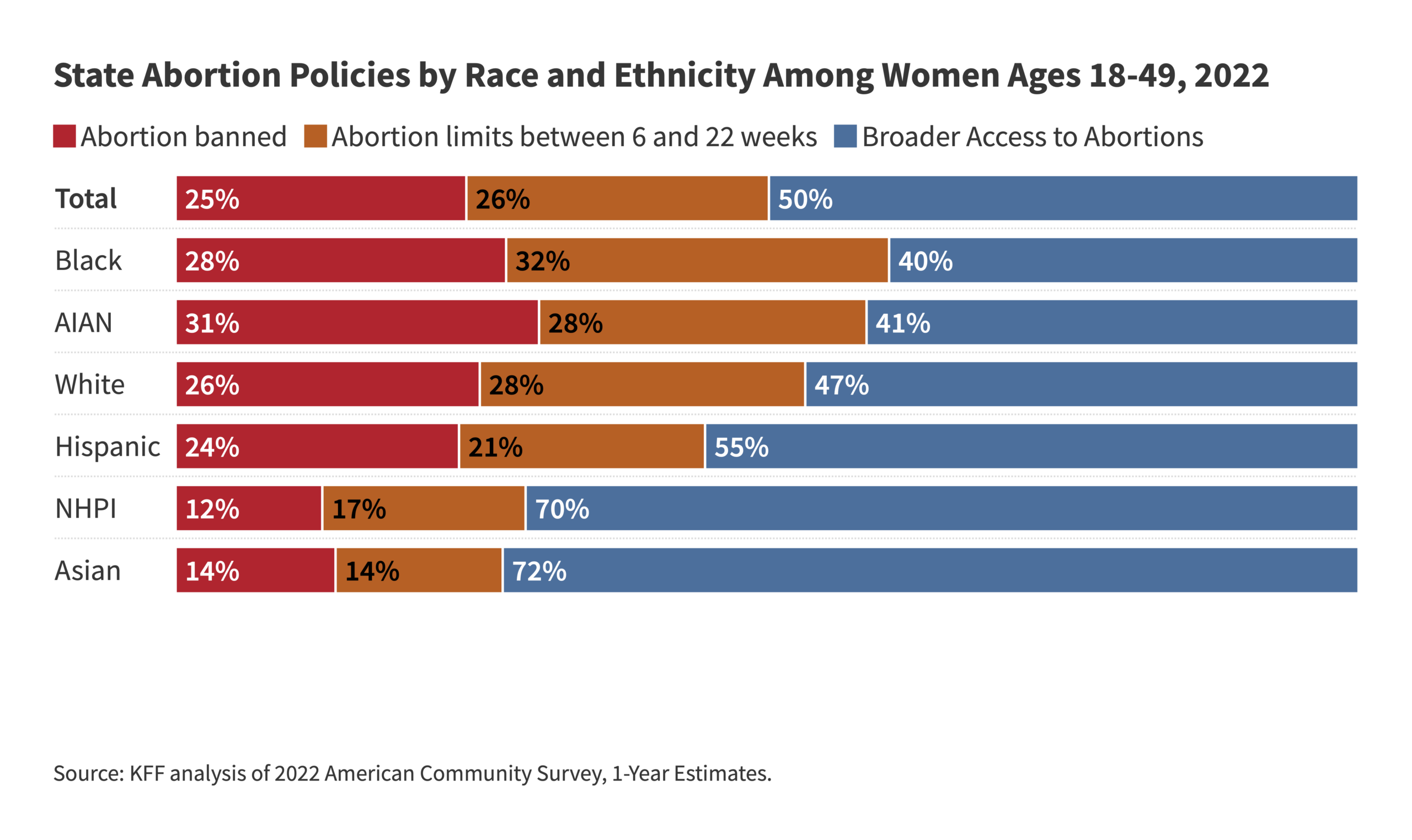What Are The Implications Of The Dobbs Ruling For Racial Disparities KFF
