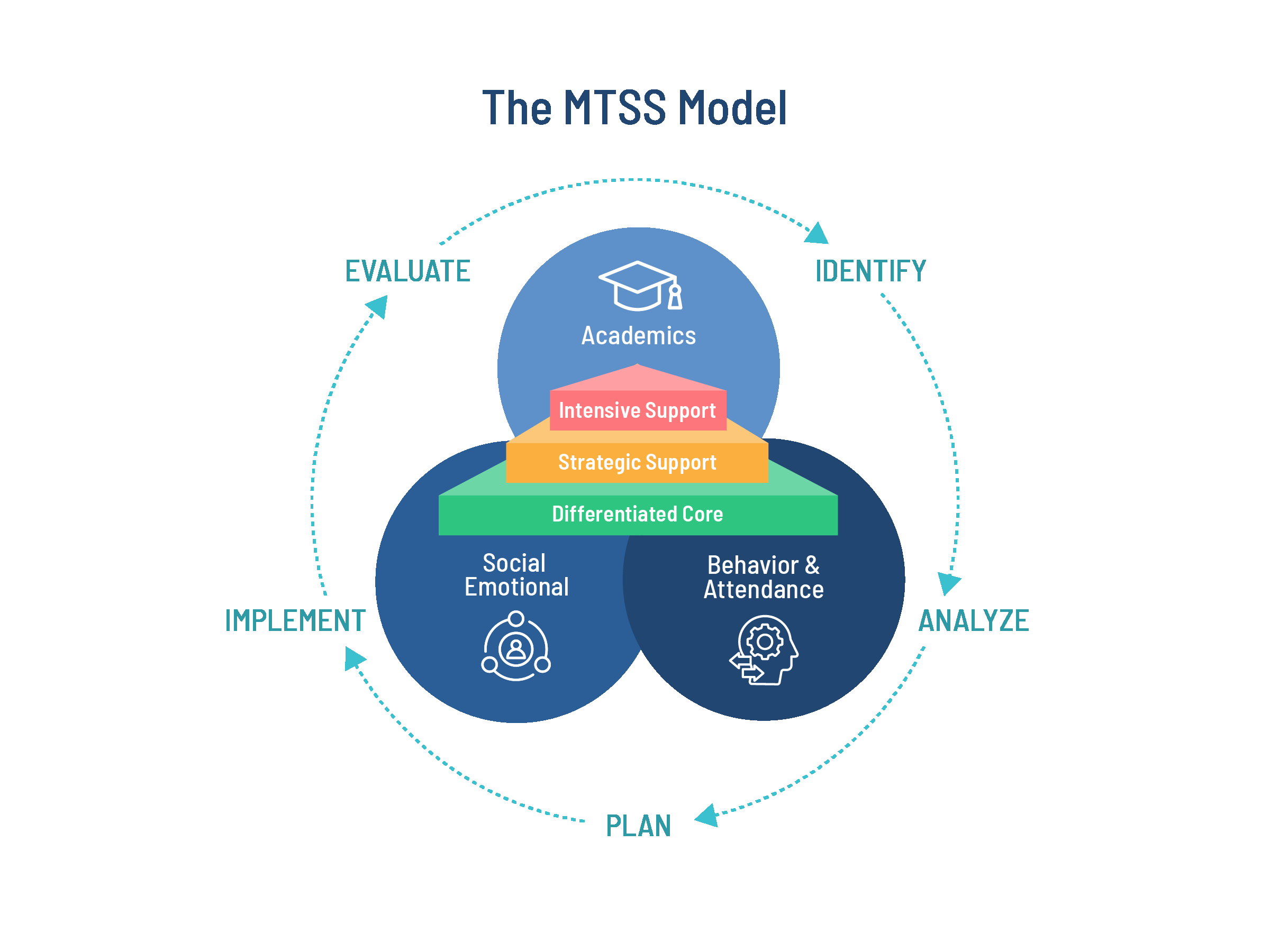 What Is MTSS Multi Tiered System Of Supports