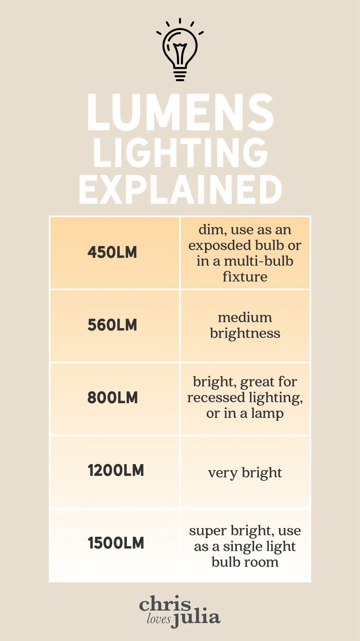 How To Choose The Right Light Bulb My Buying Tips