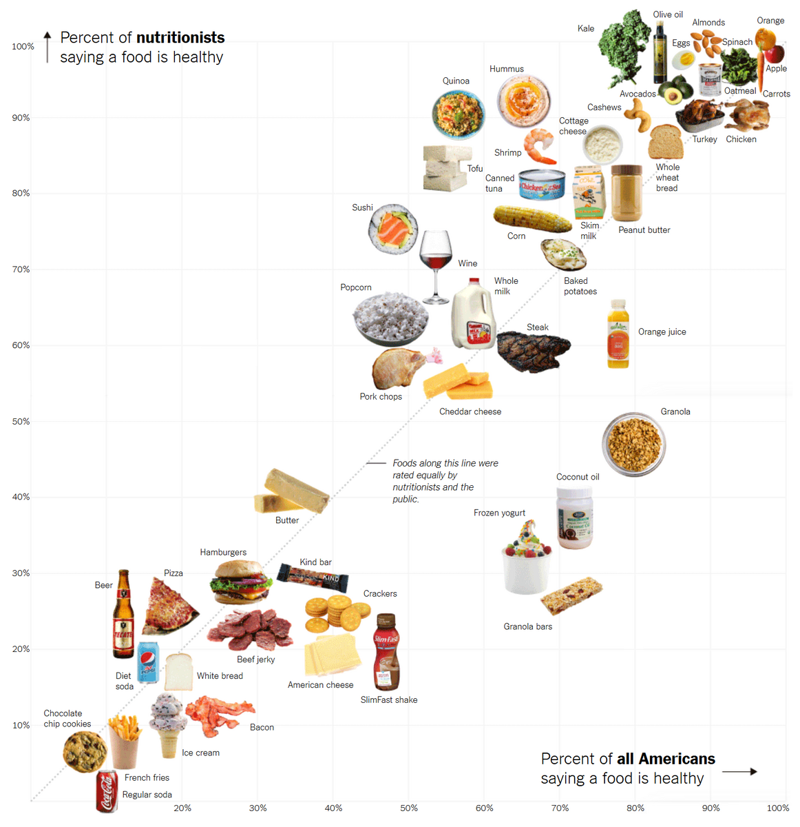 What s Going On In This Graph Healthy Foods The New York Times