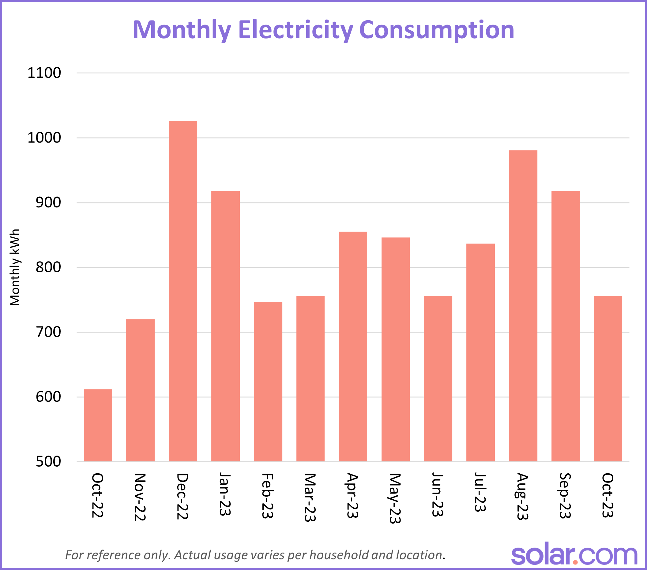 What S The Average Electric Bill In 2026 And How Does Yours Compare Solar