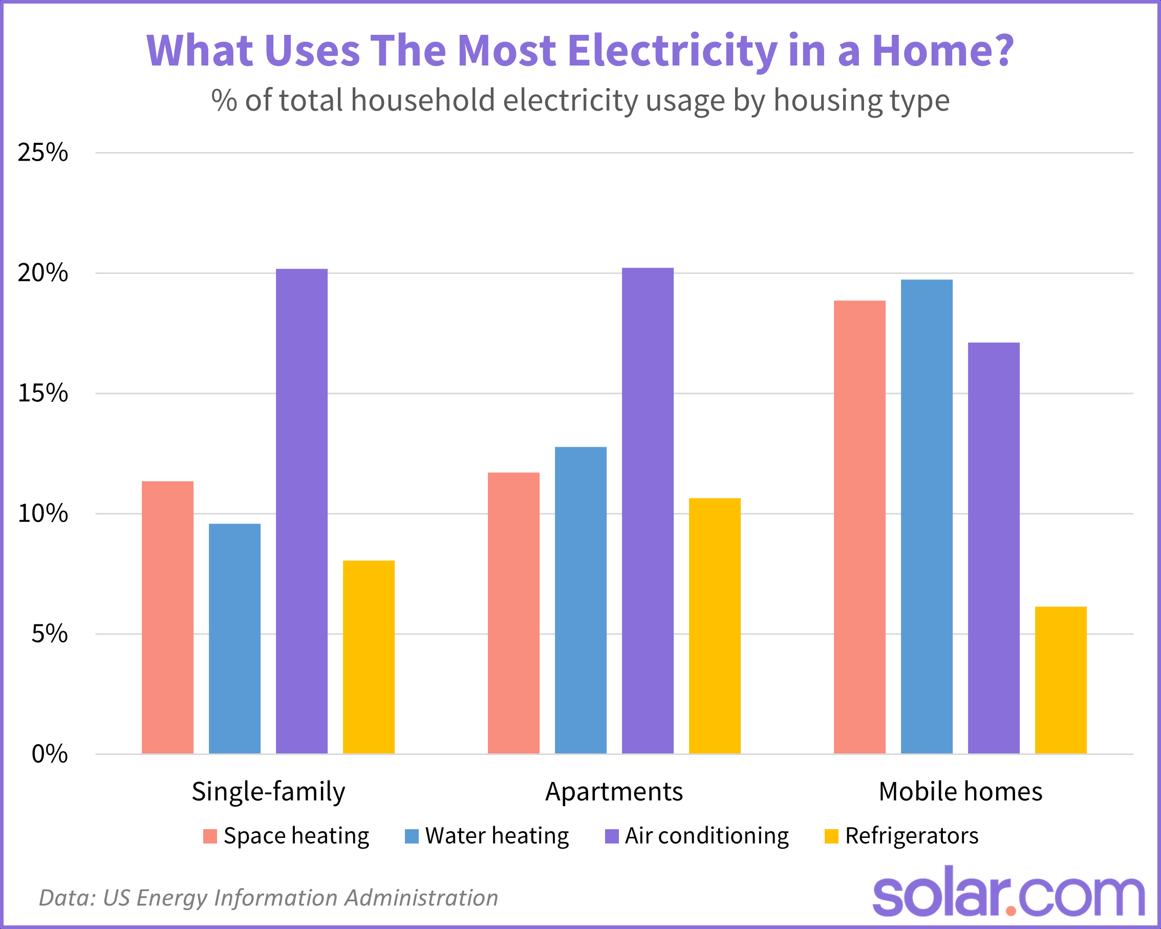What Uses The Most Electricity In A Home Solar