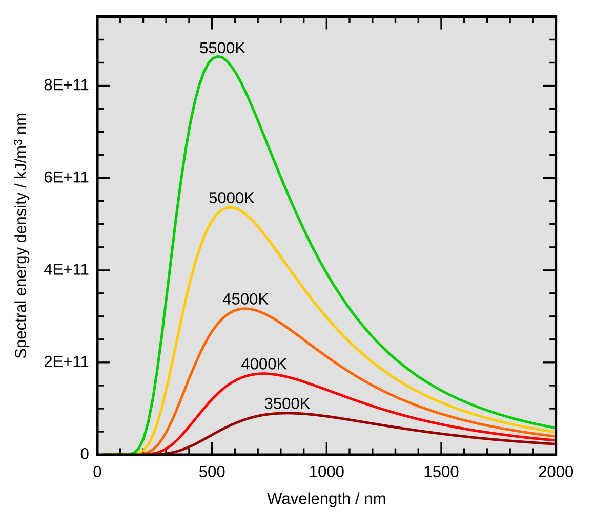 Wien S Displacement Law Wikipedia Wien S Displacement Law Wikipedia