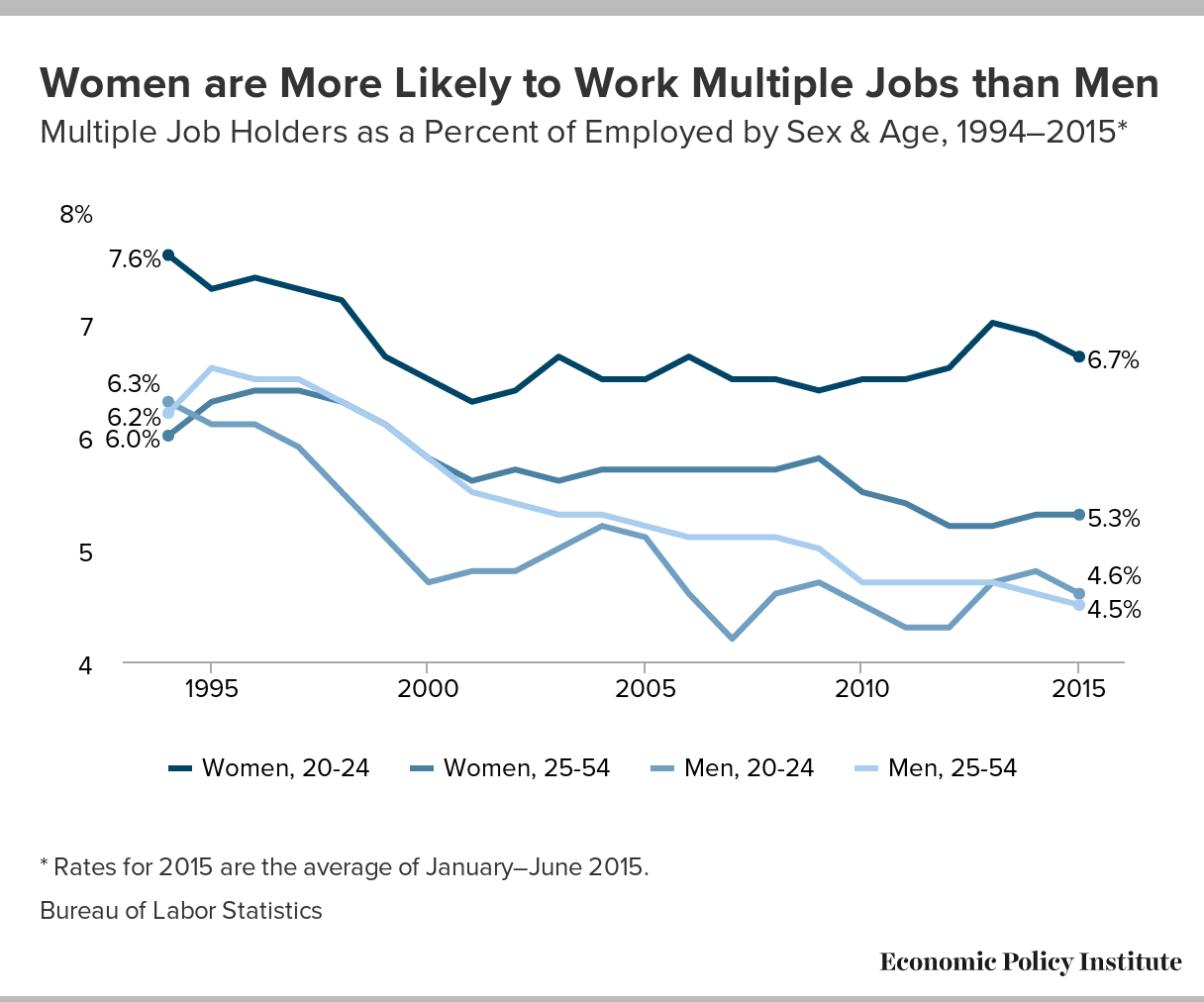 Women Are More Likely To Work Multiple Jobs Than Men Economic Policy Institute